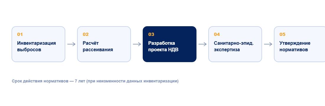 Схема порядка установления нормативов допустимых выбросов